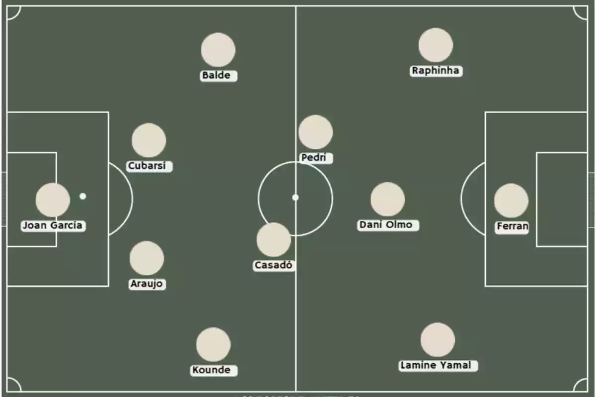 Once titular de fútbol con los nombres de los jugadores distribuidos en el campo en sus respectivas posiciones Once titular de fútbol con los nombres de los jugadores distribuidos en el campo en sus respectivas posiciones