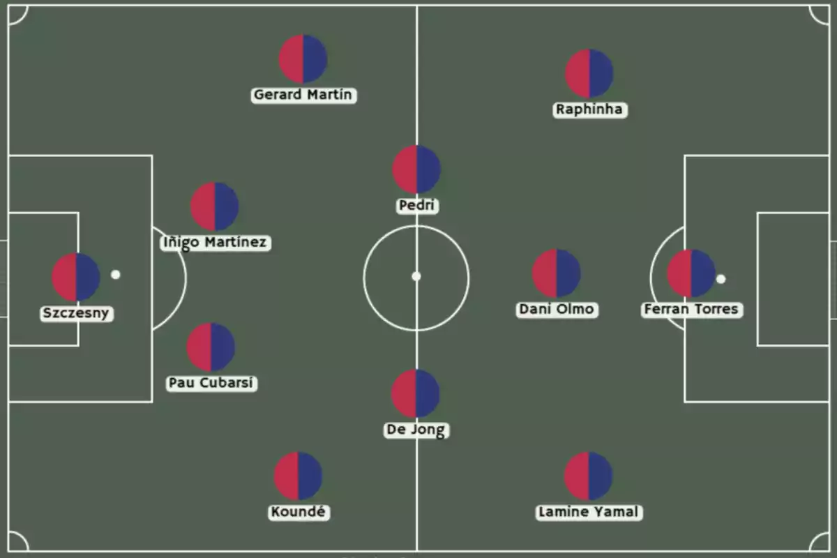 Diagrama de alineación de fútbol en un campo verde, mostrando la disposición de los jugadores con nombres y círculos bicolores en posiciones específicas. Diagrama de alineación de fútbol en un campo verde, mostrando la disposición de los jugadores con nombres y círculos bicolores en posiciones específicas.