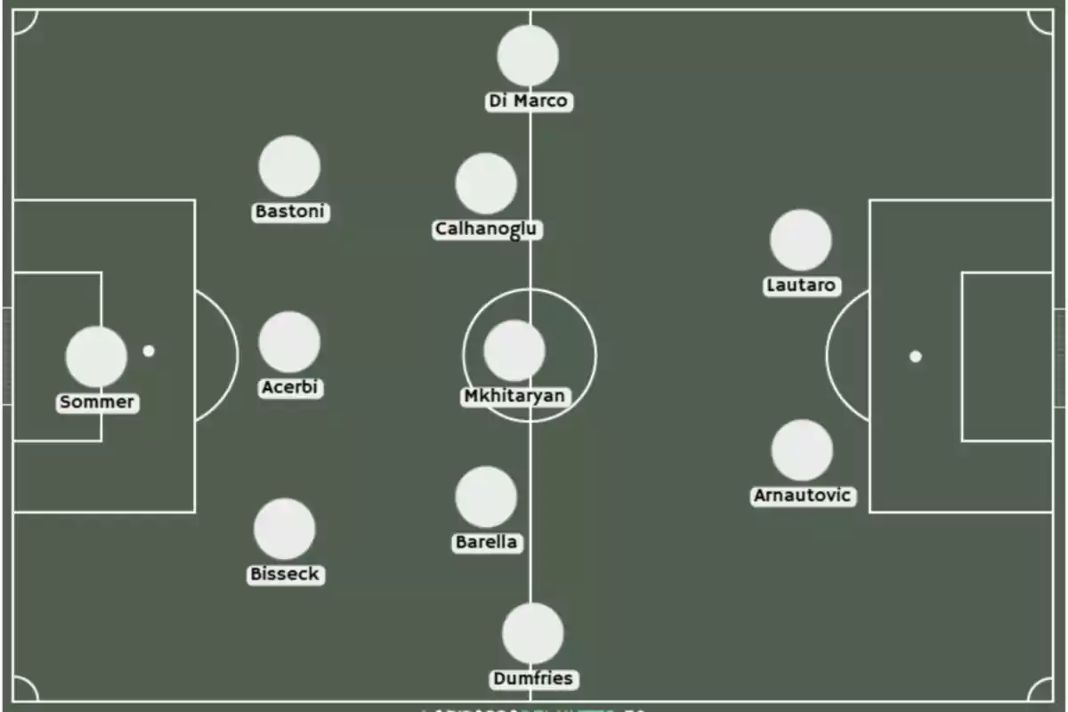 Diagrama de alineación de fútbol con jugadores distribuidos en el campo, mostrando posiciones defensivas, de mediocampo y ataque. Diagrama de alineación de fútbol con jugadores distribuidos en el campo, mostrando posiciones defensivas, de mediocampo y ataque.