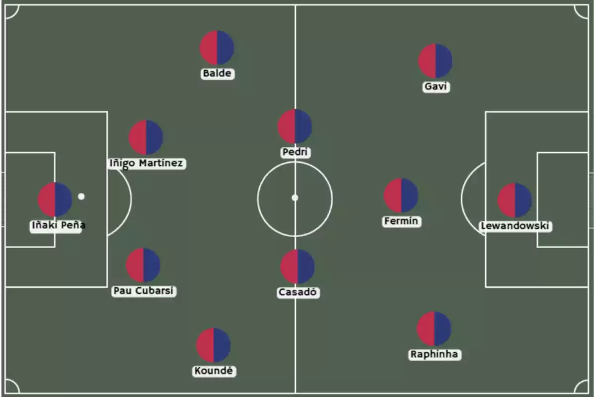 Football line-up diagram with players distributed on the field, including Iñaki Peña, Íñigo Martínez, Balde, Gavi, Pedri, Fermín, Pau Cubarsí, Casadó, Koundé, Raphinha and Lewandowski.