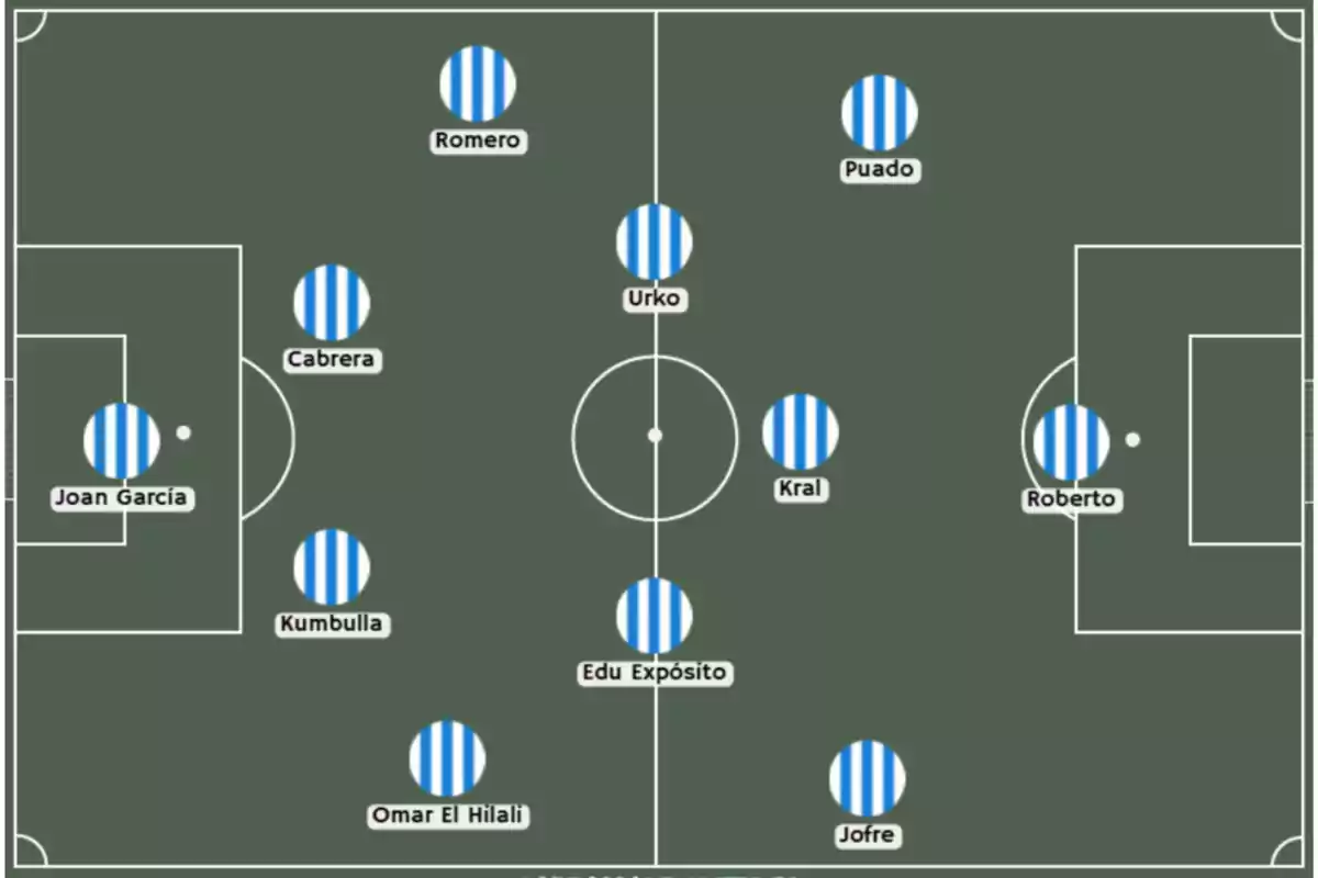 Diagrama de alineación de fútbol con jugadores distribuidos en el campo en un esquema 4-2-3-1, mostrando nombres como Joan García, Cabrera, Kumbulla, Omar El Hilali, Romero, Puado, Urko, Kral, Edu Expósito, Roberto y Jofre. Diagrama de alineación de fútbol con jugadores distribuidos en el campo en un esquema 4-2-3-1, mostrando nombres como Joan García, Cabrera, Kumbulla, Omar El Hilali, Romero, Puado, Urko, Kral, Edu Expósito, Roberto y Jofre.