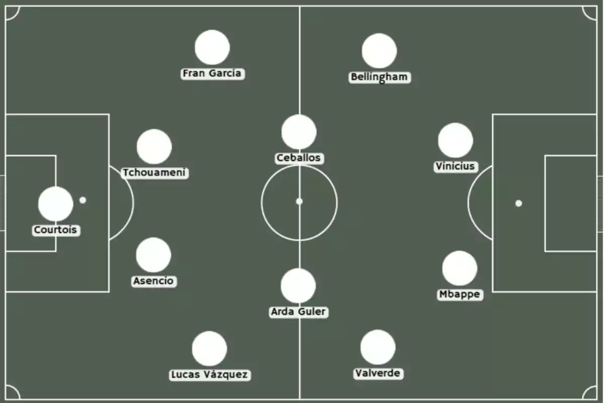 Diagrama de alineación de fútbol con jugadores distribuidos en el campo, incluyendo nombres como Courtois, Fran García, Bellingham, Tchouameni, Ceballos, Vinicius, Asencio, Mbappe, Lucas Vázquez, Arda Guler y Valverde. Diagrama de alineación de fútbol con jugadores distribuidos en el campo, incluyendo nombres como Courtois, Fran García, Bellingham, Tchouameni, Ceballos, Vinicius, Asencio, Mbappe, Lucas Vázquez, Arda Guler y Valverde.