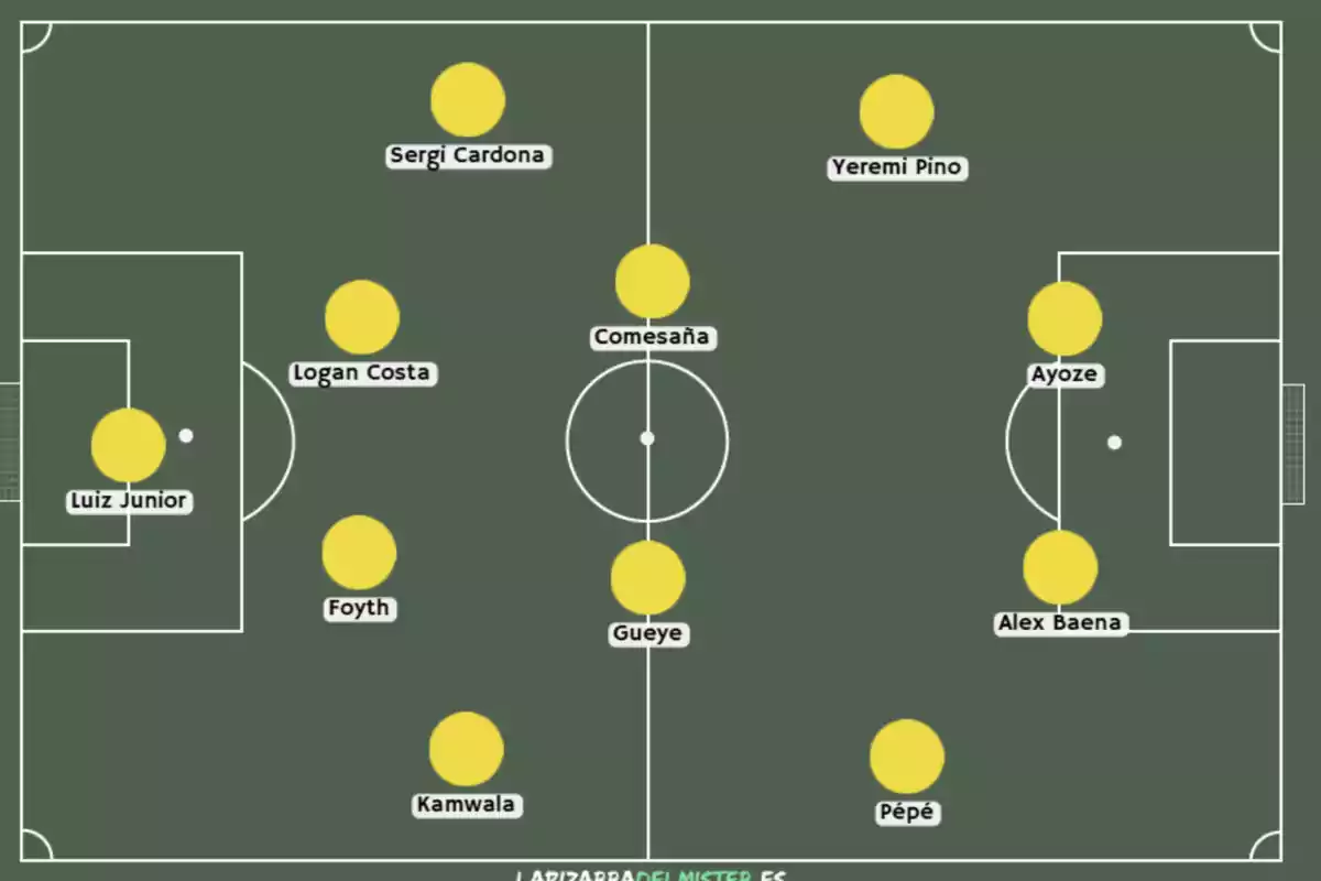 Soccer alignment diagram on a green field with yellow circles representing the players, each labeled with a name. Soccer alignment diagram on a green field with yellow circles representing the players, each labeled with a name.