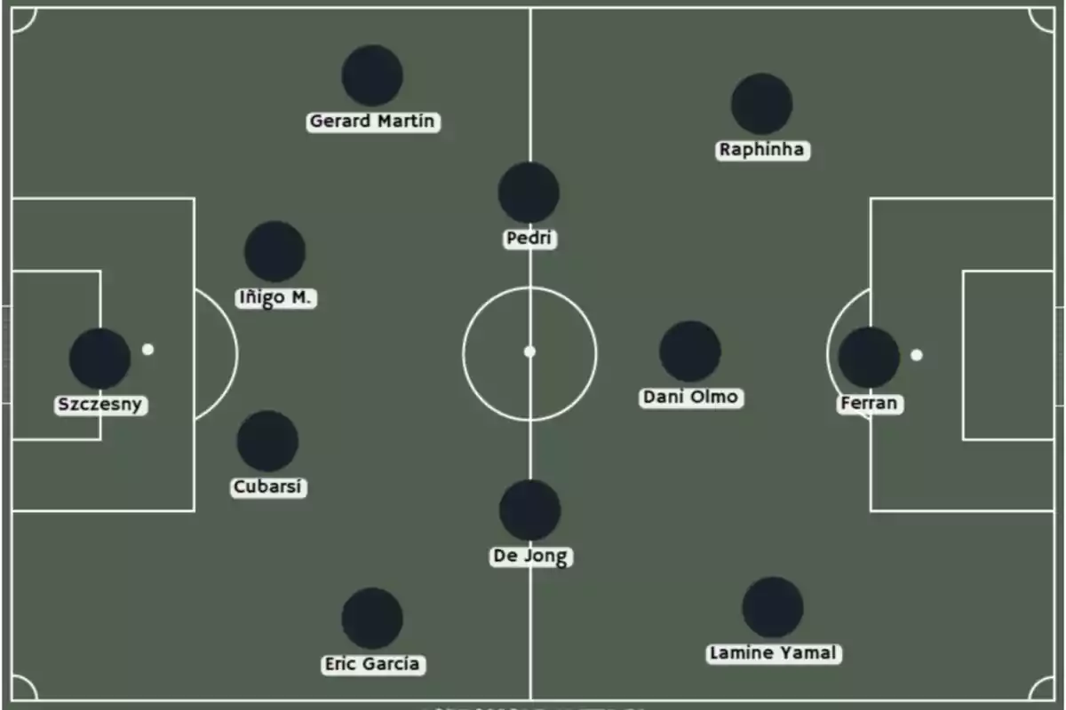 Football alignment diagram with players distributed on the field, including names like Szczesny, Gerard Martin, Pedri, Raphinha, Iñigo M., Cubarsi, Dani Olmo, Ferran, Eric Garcia, De Jong, and Lamine Yamal. Football alignment diagram with players distributed on the field, including names like Szczesny, Gerard Martin, Pedri, Raphinha, Iñigo M., Cubarsi, Dani Olmo, Ferran, Eric Garcia, De Jong, and Lamine Yamal.