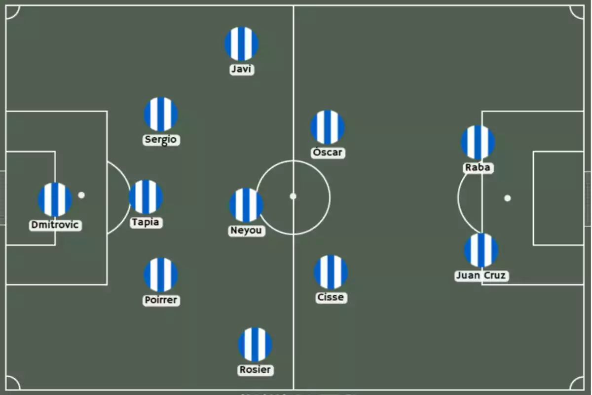Diagrama de alineación de fútbol en un campo verde con jugadores representados por círculos azules y blancos, cada uno con un nombre: Dmitrovic, Tapia, Poirrer, Rosier, Sergio, Neyou, Javi, Óscar, Cisse, Raba y Juan Cruz. Diagrama de alineación de fútbol en un campo verde con jugadores representados por círculos azules y blancos, cada uno con un nombre: Dmitrovic, Tapia, Poirrer, Rosier, Sergio, Neyou, Javi, Óscar, Cisse, Raba y Juan Cruz.