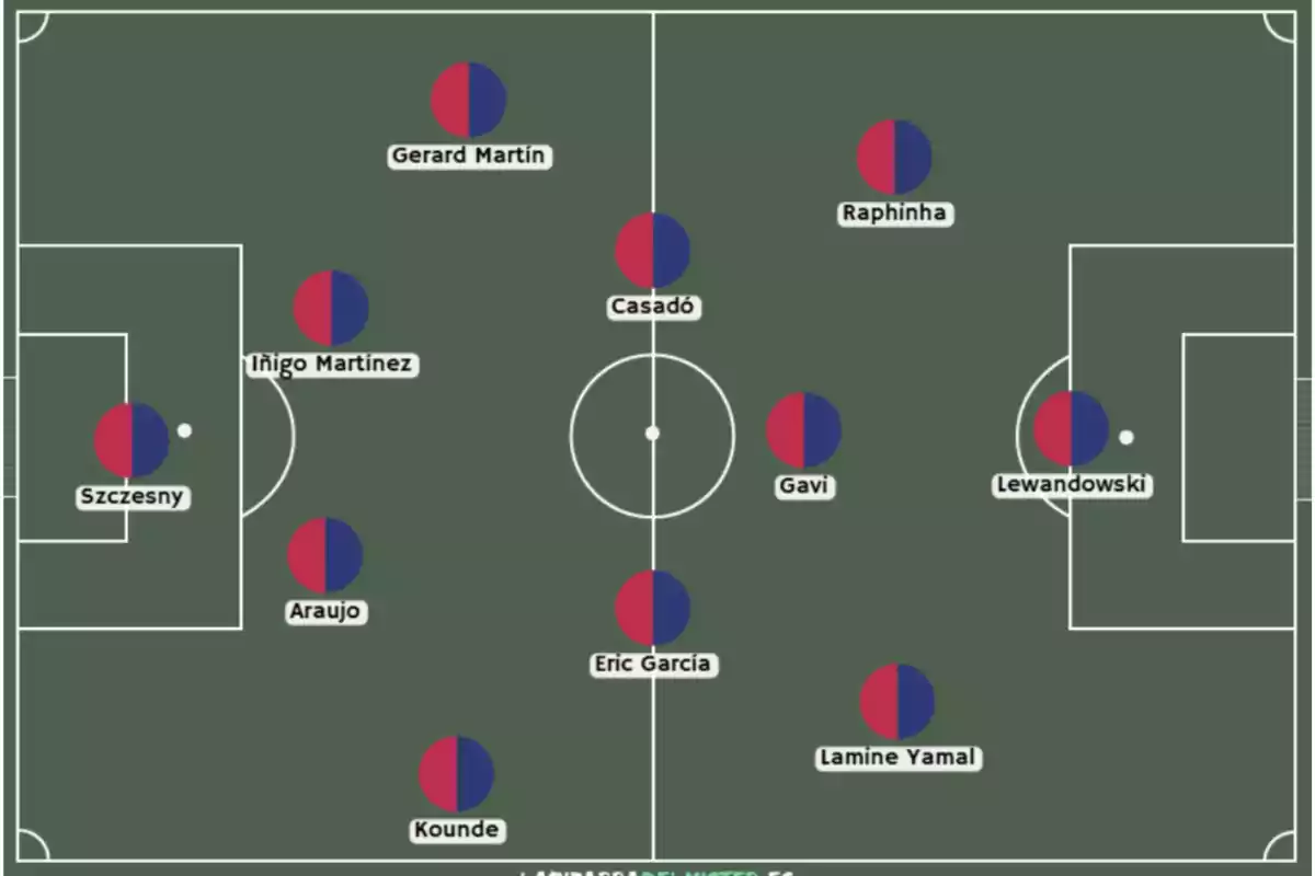 Diagrama de alineación de fútbol en un campo verde con nombres de jugadores y círculos en colores azul y rojo. Diagrama de alineación de fútbol en un campo verde con nombres de jugadores y círculos en colores azul y rojo.