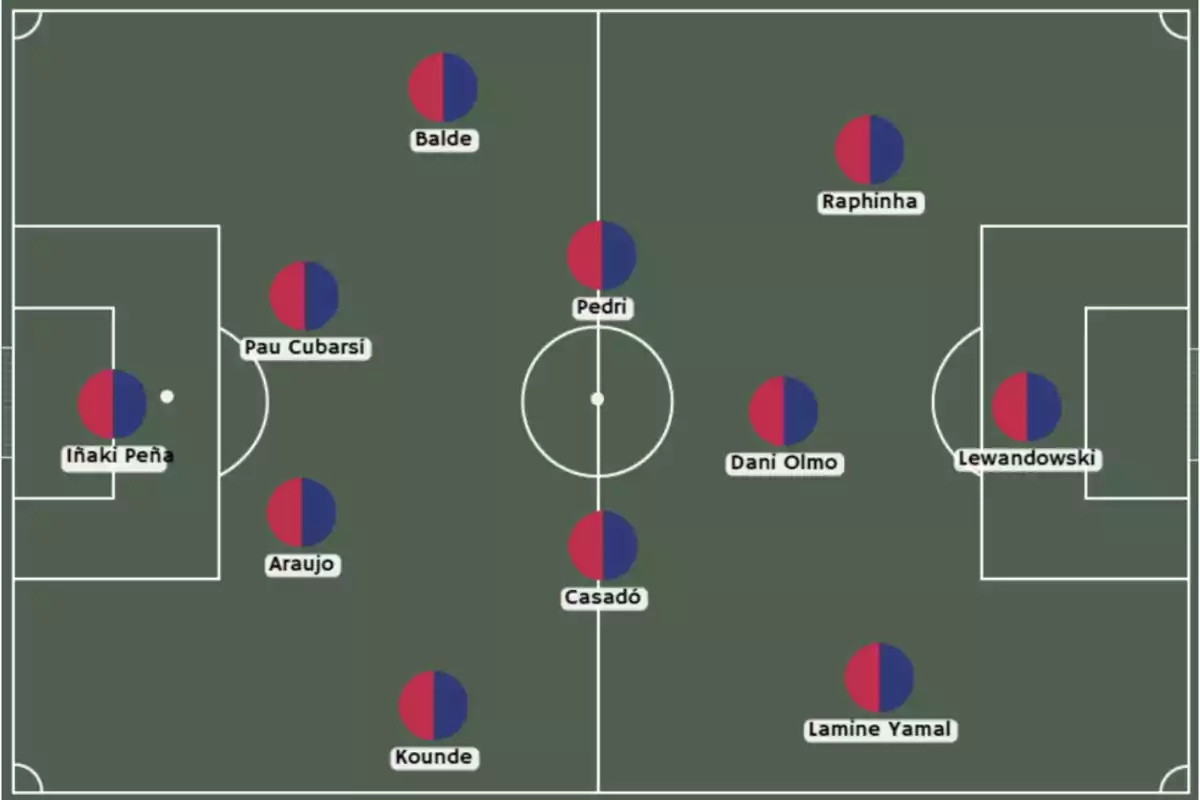 Football line-up diagram with players spread out on the field, each identified with a name and a circle divided into two colors. Football line-up diagram with players spread out on the field, each identified with a name and a circle divided into two colors.