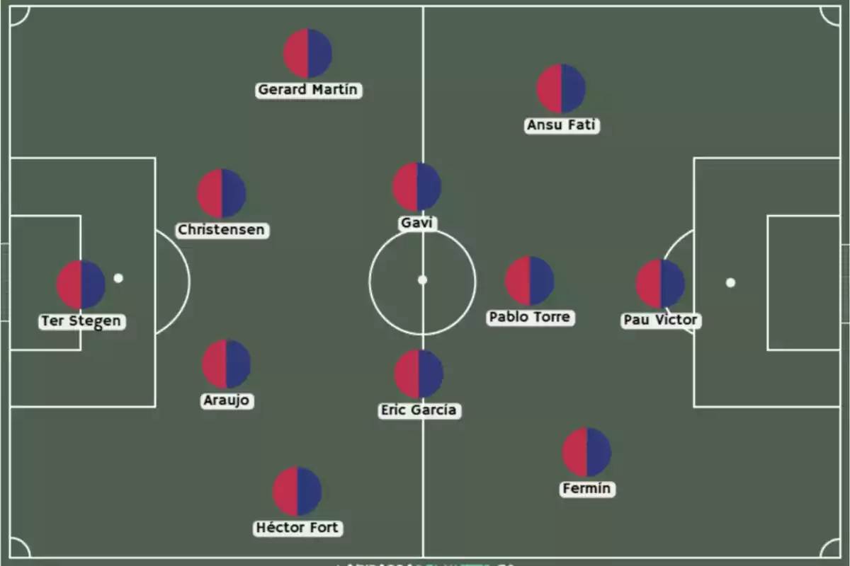 Soccer alignment diagram on a green field with player names and circles in blue and red colors. Soccer alignment diagram on a green field with player names and circles in blue and red colors.