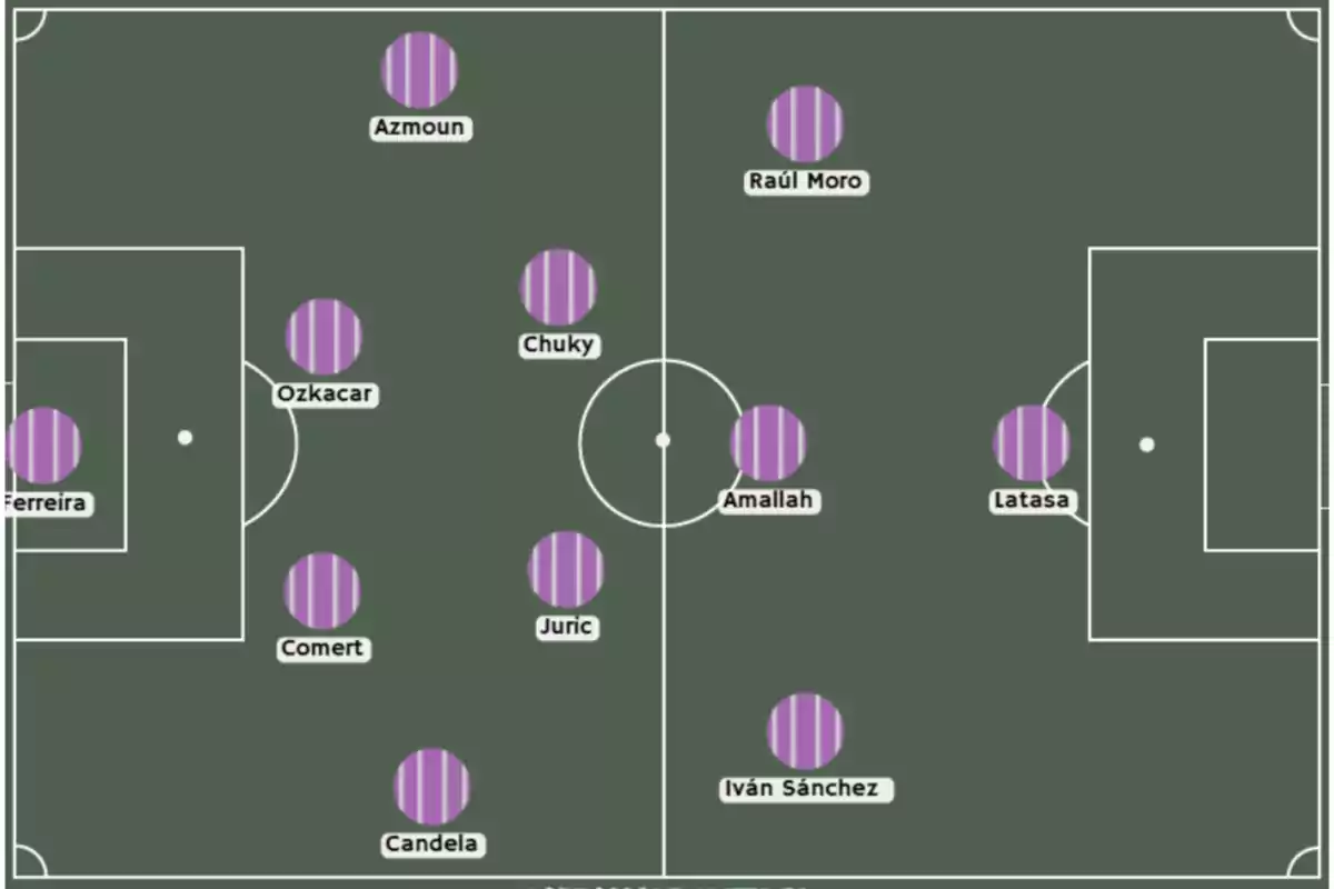 Football alignment diagram on a green field with purple circles and player names in different positions. Football alignment diagram on a green field with purple circles and player names in different positions.